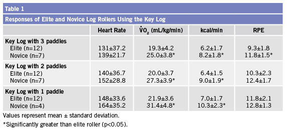 Ace Prosource August 15 Let The Good Times Roll New Study Evaluates The Benefits Of Log Rolling