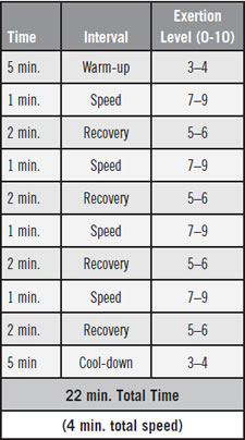 High Intensity Interval Training Hiit Ace Blog