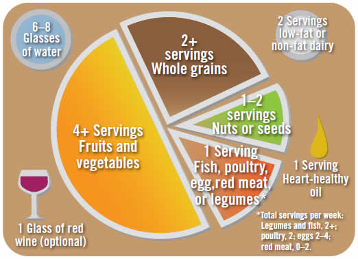 Mediterranean Diet Chart