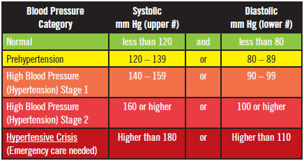 hypertension bp range