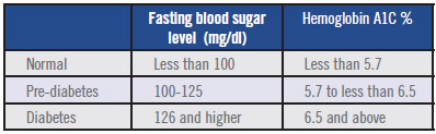 What is a normal A1C level?