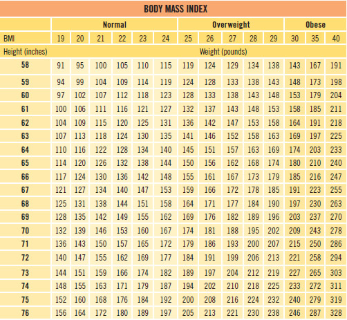 Bmi Weight And Height Chart For Women