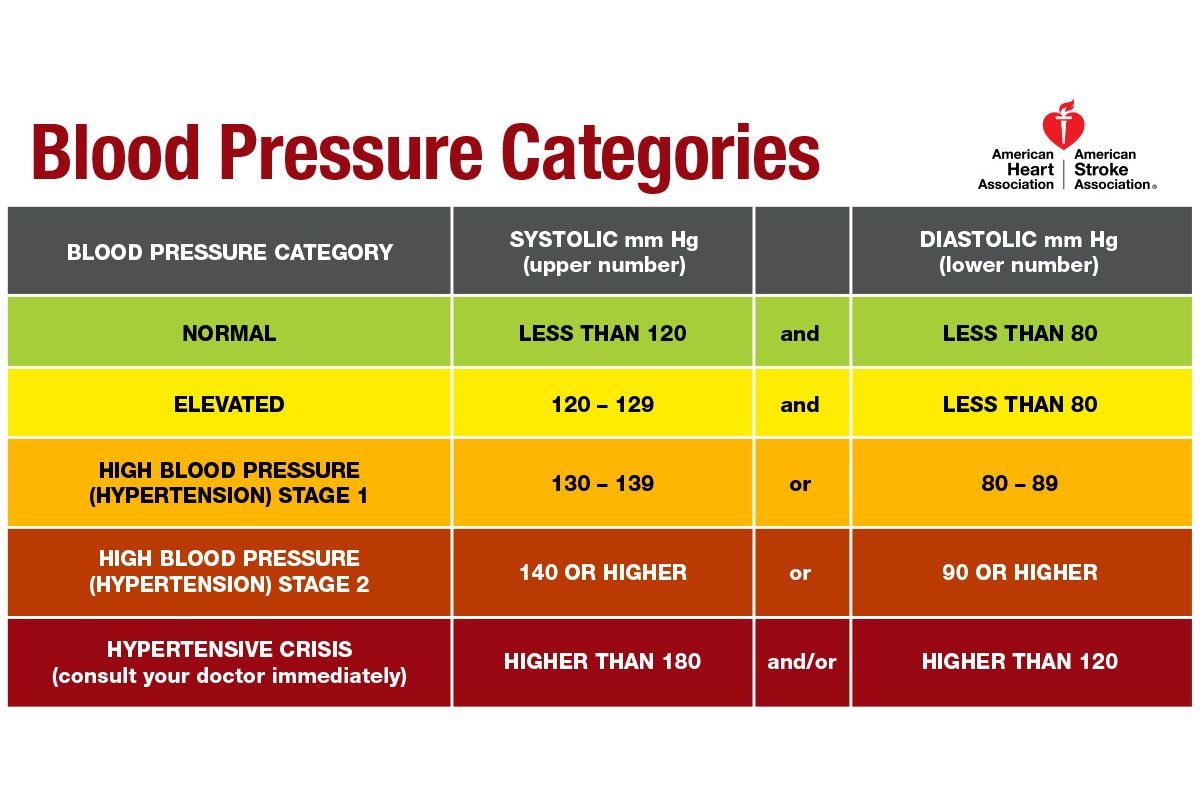 current 2019 blood pressure guidelines chart printable
