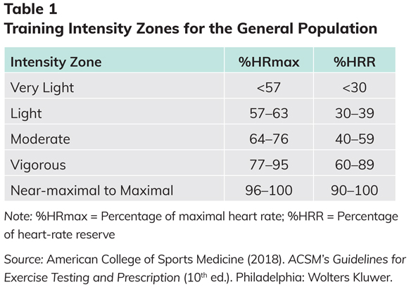 Max Heart Rate Equation Acsm - Tessshebaylo