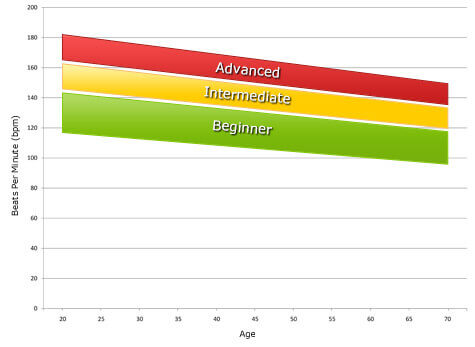 Ace Fit Heart Rate Zone Calculator