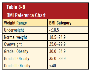 BMI Reference Chart