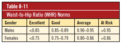 Waist To Hip Ratio Chart