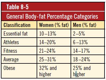 Body-fat Percentage Categories