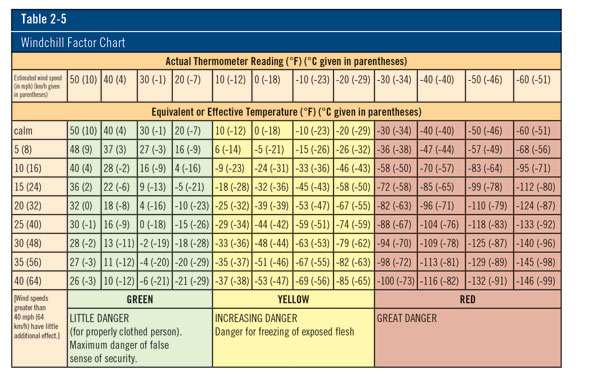 Windchill Factor Chart