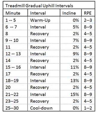 treadmill workout to lose weight fast