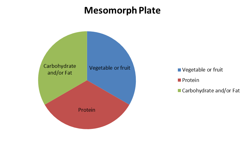 Image result for mesomorph diet