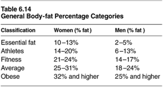 Body Weight Composition Chart