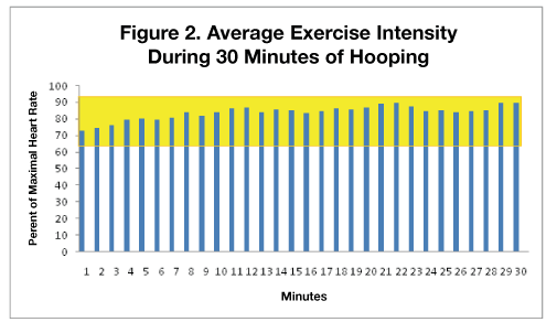 hula hoop cardio