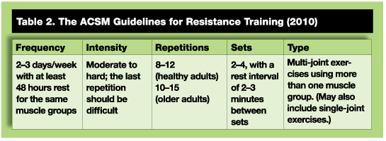 Acsm Guidelines For Resistance Training