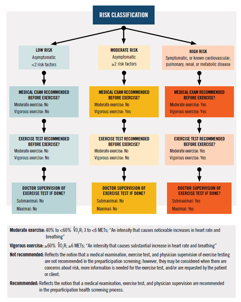 Acsm Risk Factors Chart