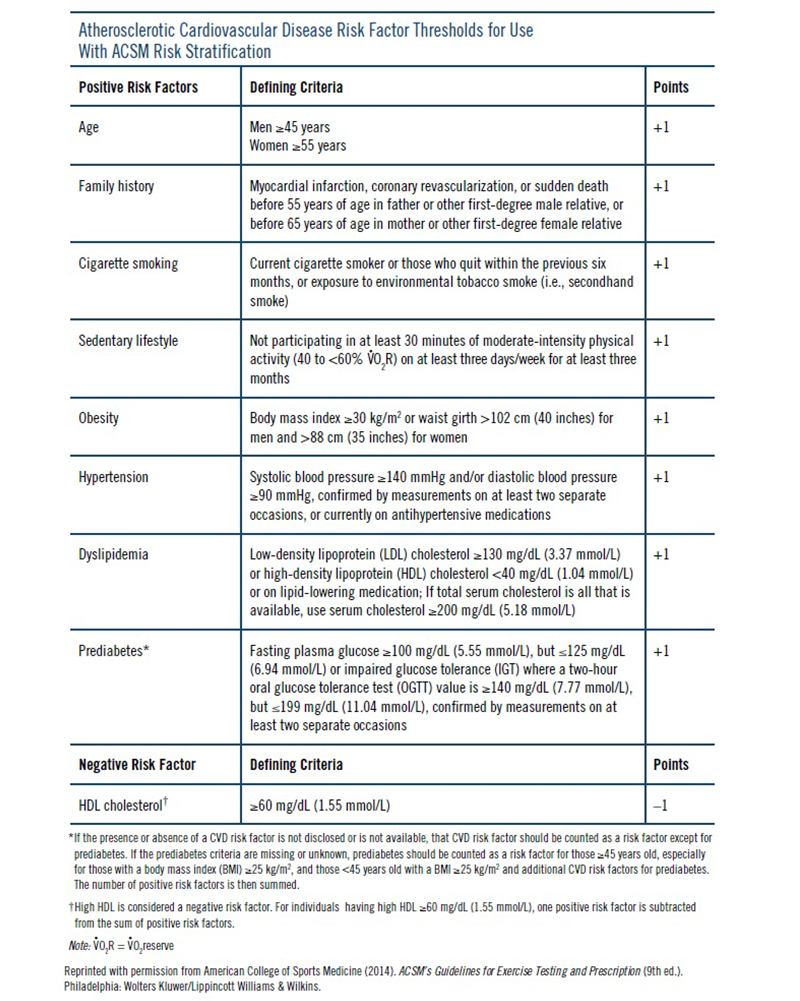 Acsm Risk Factors Chart