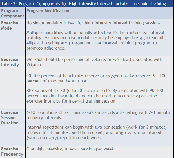 ACE ProSource™ February 2015 How to Design a Lactate Threshold